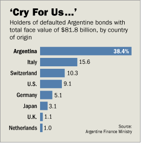 [Argentine Debt Chart]