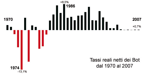 tassi reali dei Bot